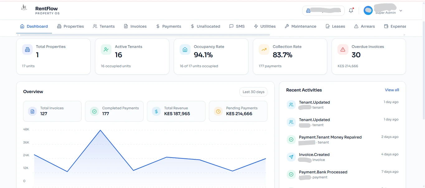 Rentflow dashboard showing properties, tenants, invoices and payments